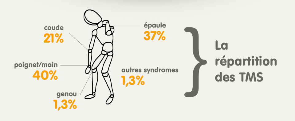 Le syndrome du peintre : les TMSLT de la main et du poignet